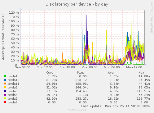 Disk latency per device