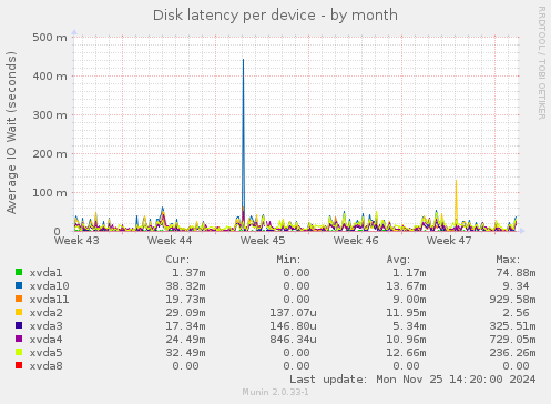 Disk latency per device