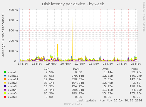 Disk latency per device