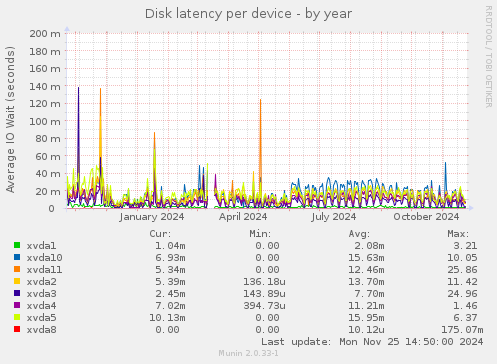 Disk latency per device