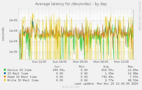 Average latency for /dev/xvda1