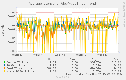 Average latency for /dev/xvda1