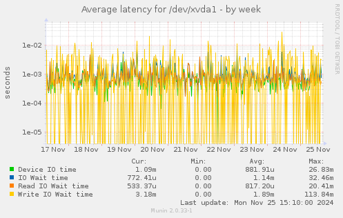 Average latency for /dev/xvda1