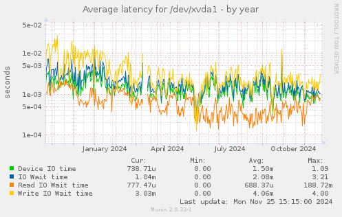 Average latency for /dev/xvda1