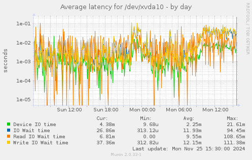 Average latency for /dev/xvda10