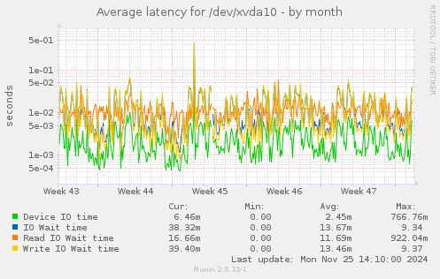 Average latency for /dev/xvda10