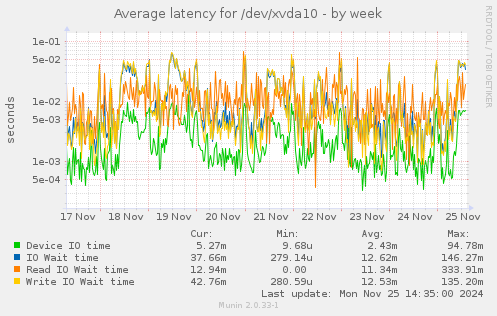 Average latency for /dev/xvda10