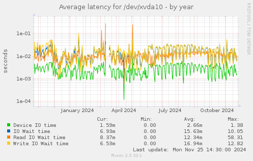 Average latency for /dev/xvda10