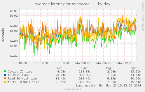 Average latency for /dev/xvda11