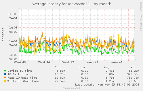 Average latency for /dev/xvda11