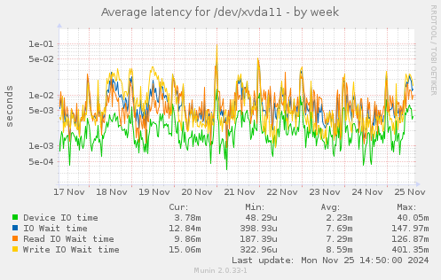 Average latency for /dev/xvda11