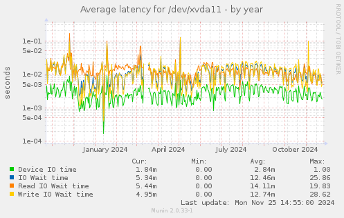 Average latency for /dev/xvda11