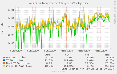 Average latency for /dev/xvda2