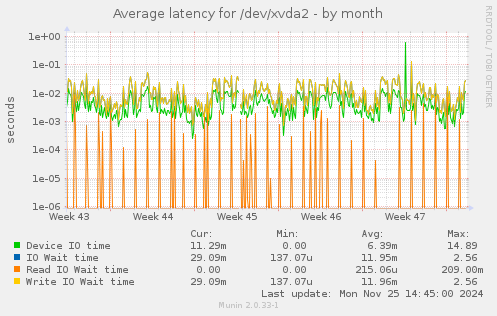 Average latency for /dev/xvda2