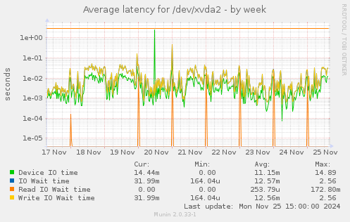 Average latency for /dev/xvda2