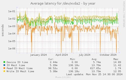 Average latency for /dev/xvda2