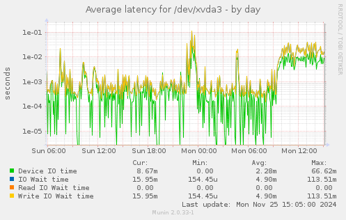 Average latency for /dev/xvda3