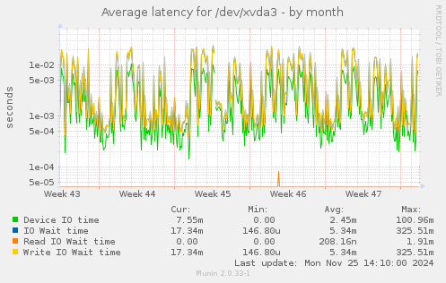 Average latency for /dev/xvda3