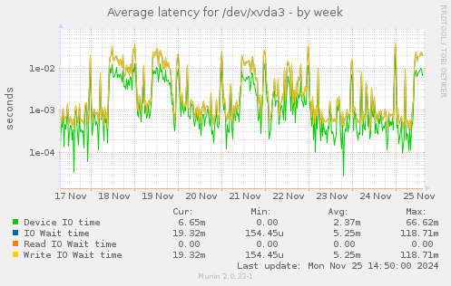 Average latency for /dev/xvda3