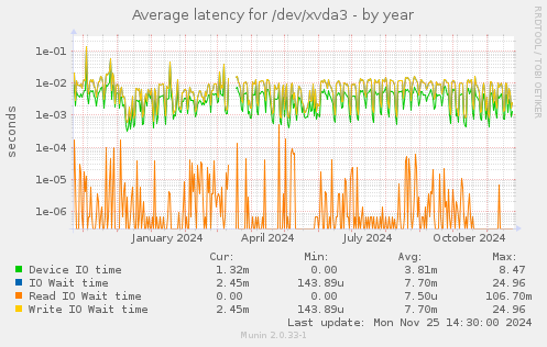 Average latency for /dev/xvda3