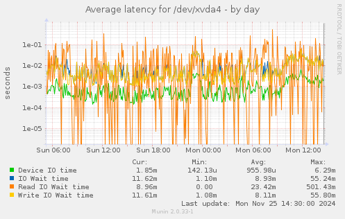 Average latency for /dev/xvda4