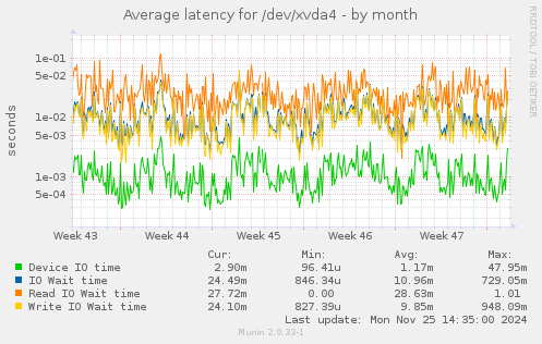 Average latency for /dev/xvda4