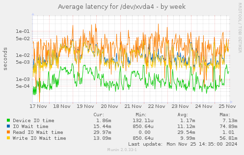 Average latency for /dev/xvda4