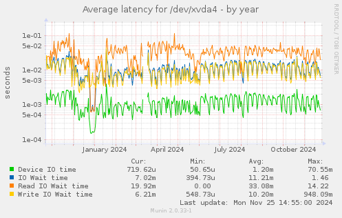 Average latency for /dev/xvda4