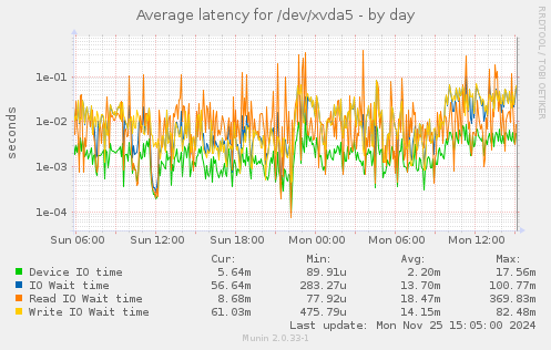 Average latency for /dev/xvda5