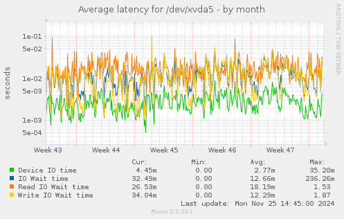 Average latency for /dev/xvda5