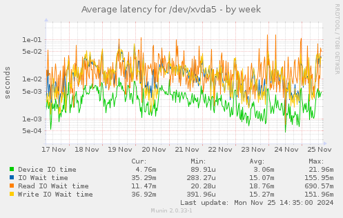 Average latency for /dev/xvda5