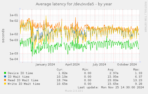 Average latency for /dev/xvda5