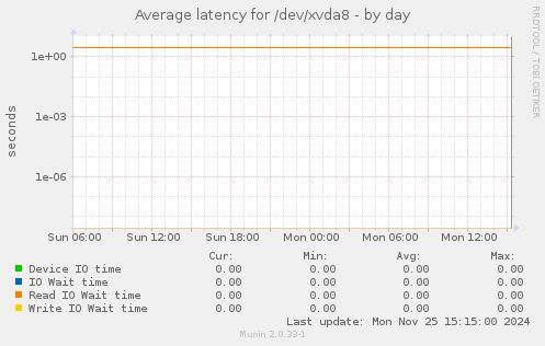 Average latency for /dev/xvda8