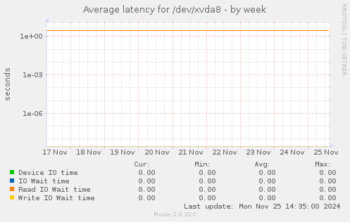 Average latency for /dev/xvda8