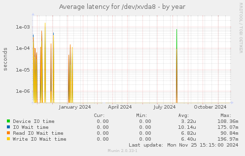 Average latency for /dev/xvda8