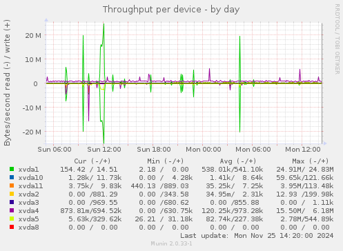 Throughput per device