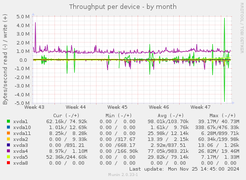 Throughput per device