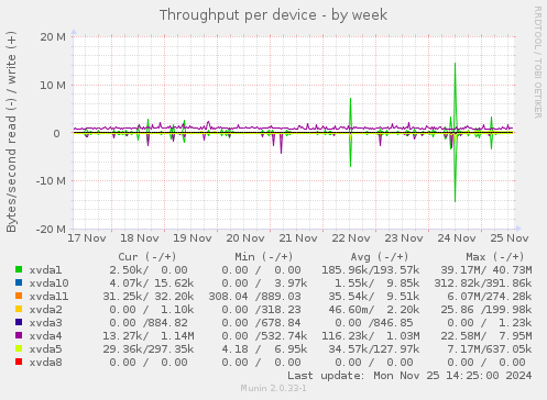 Throughput per device