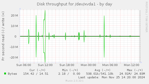 Disk throughput for /dev/xvda1