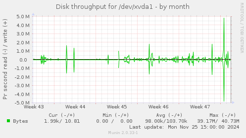 Disk throughput for /dev/xvda1