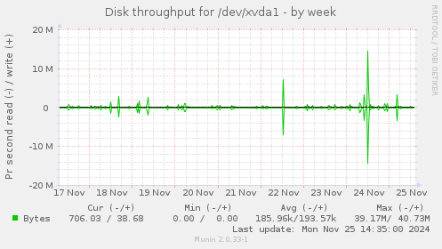 Disk throughput for /dev/xvda1