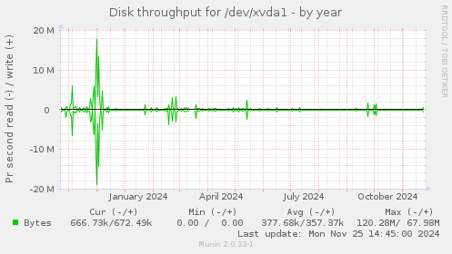 Disk throughput for /dev/xvda1