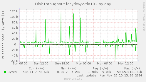 Disk throughput for /dev/xvda10