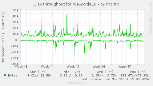 Disk throughput for /dev/xvda10