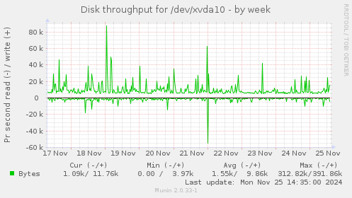 Disk throughput for /dev/xvda10