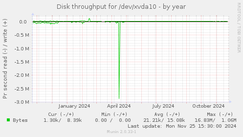 Disk throughput for /dev/xvda10