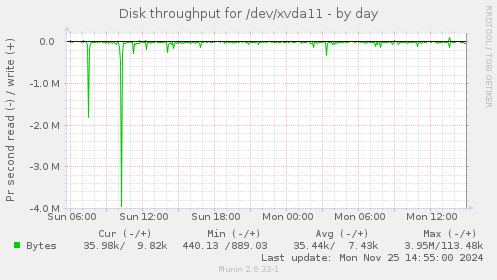 Disk throughput for /dev/xvda11