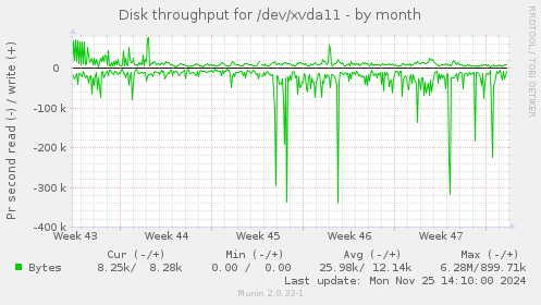 Disk throughput for /dev/xvda11