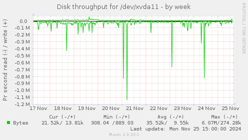 Disk throughput for /dev/xvda11