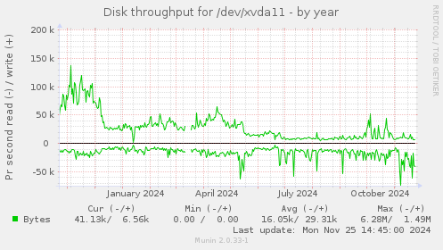 Disk throughput for /dev/xvda11